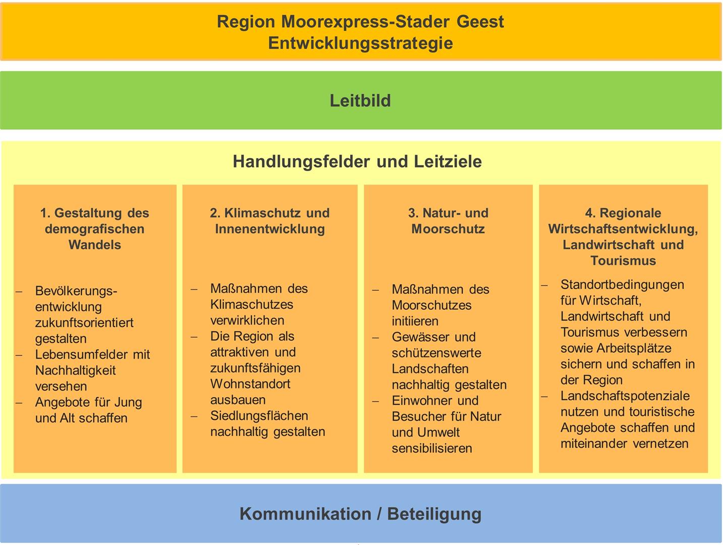 150210 HandlungsfelderLeitziele